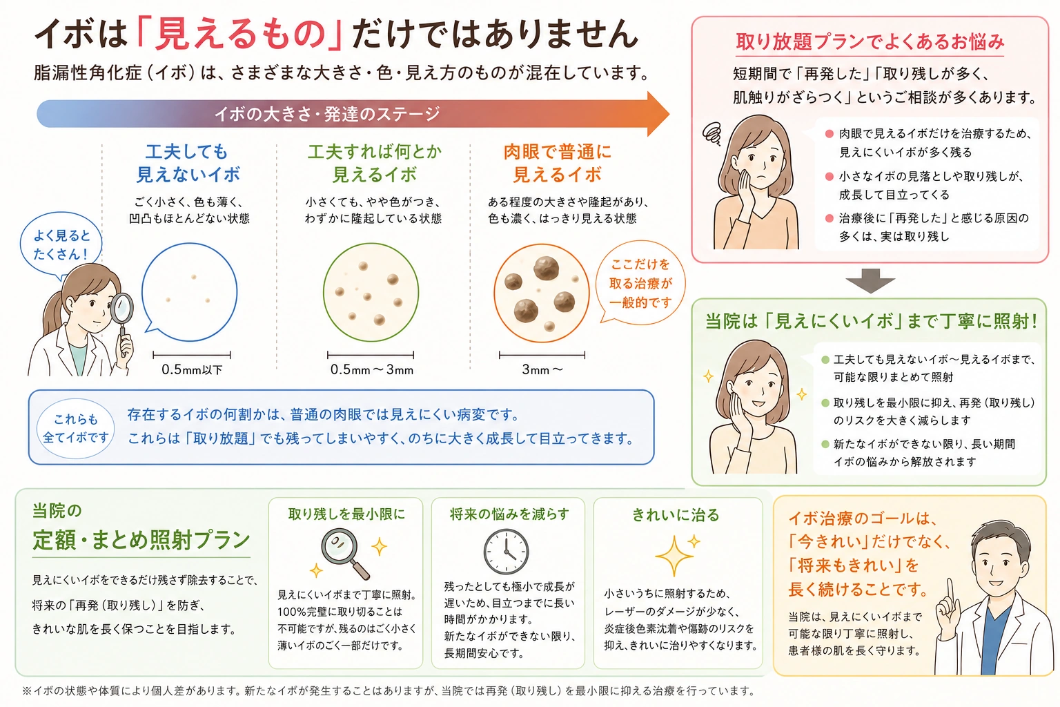 脂漏性角化症（イボ）の大きさや発達段階と、見えにくい小さなイボまで治療する当院のまとめ照射プランを解説した図